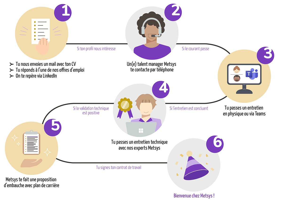 Process de recrutement